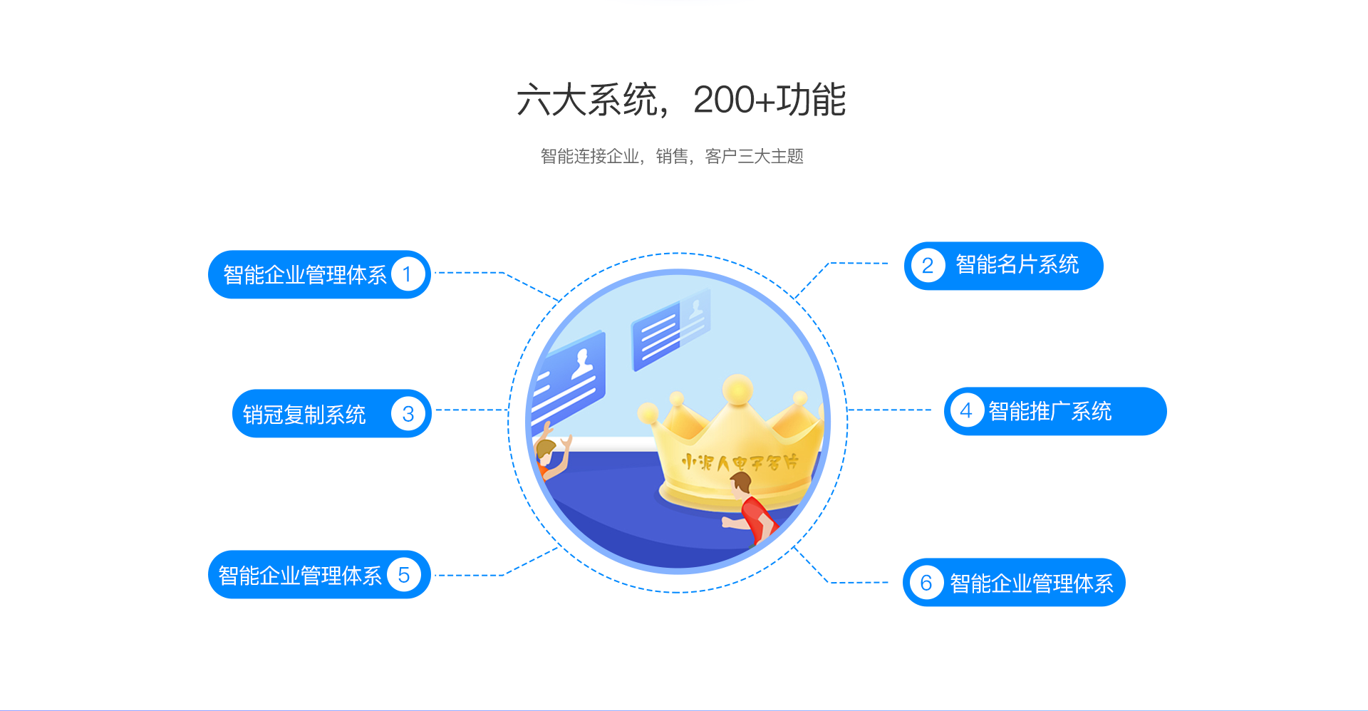 ai智能電子名片6大系統(tǒng)和200+功能