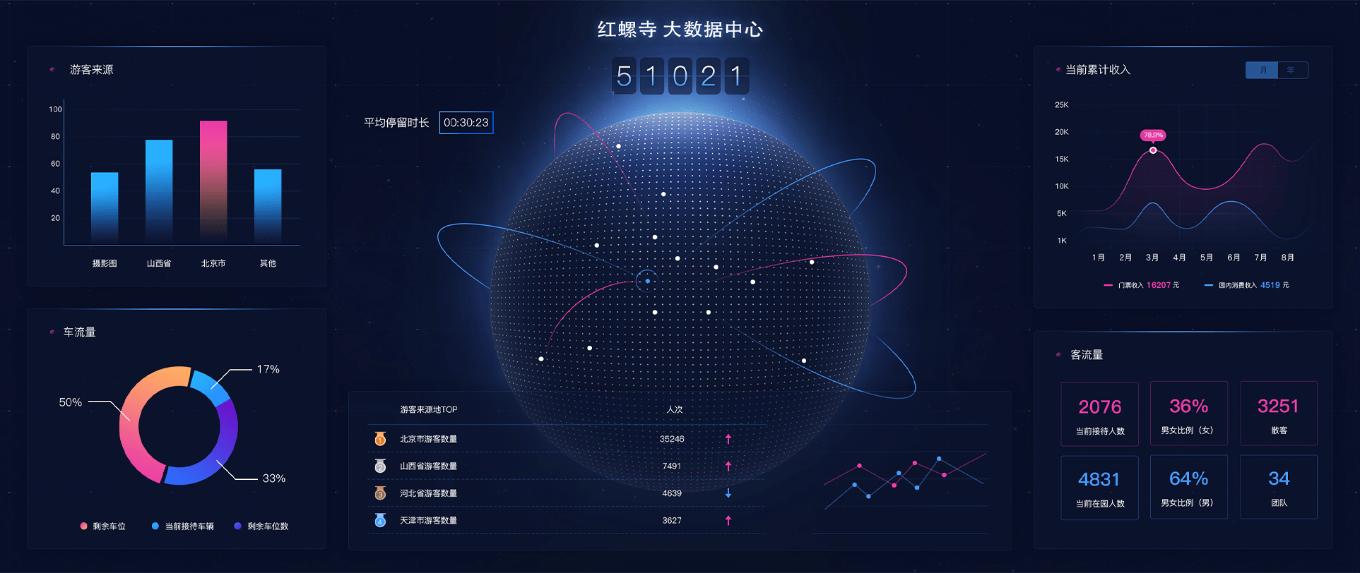 小泥人智慧景區(qū) 懷柔區(qū)智慧景區(qū)全域旅游大數(shù)據(jù)分析系統(tǒng)