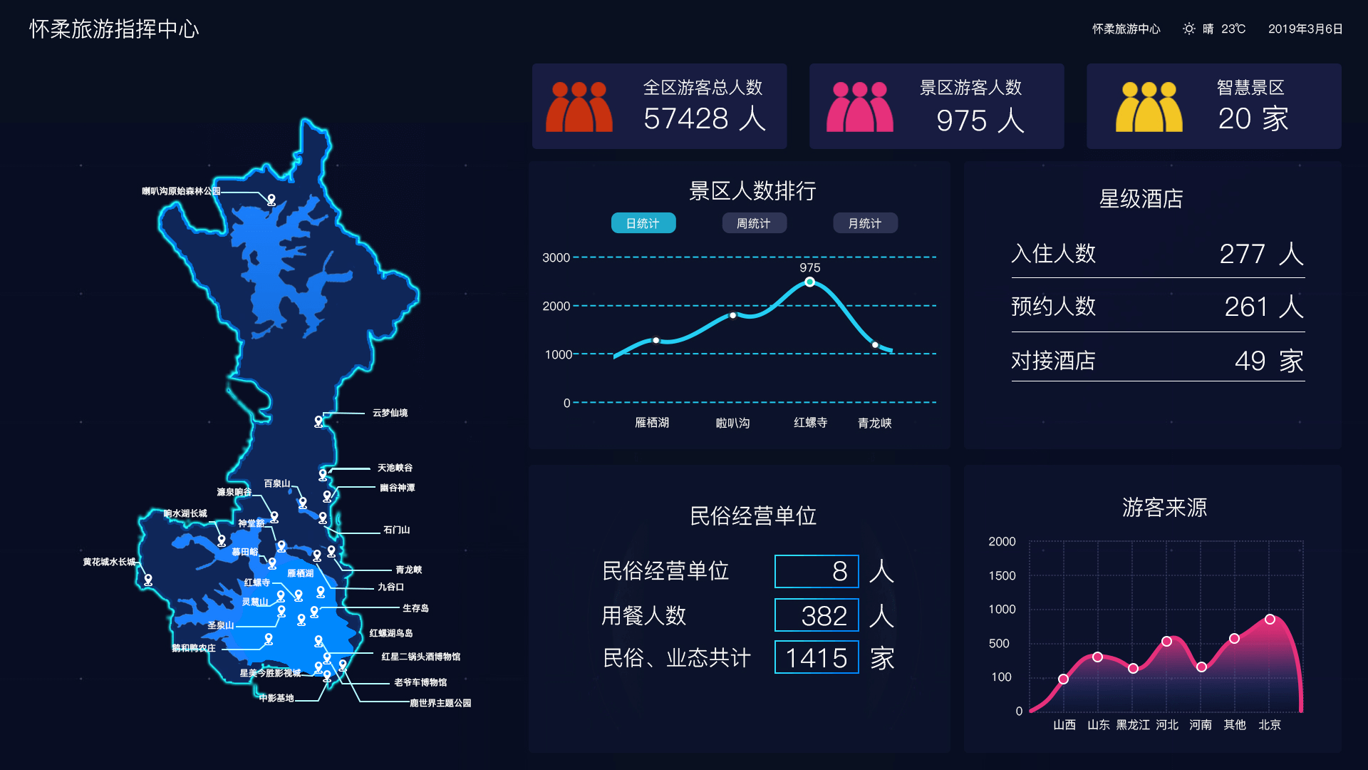 小泥人智慧景區(qū) 懷柔區(qū)智慧景區(qū)全域旅游系統(tǒng)指揮中心