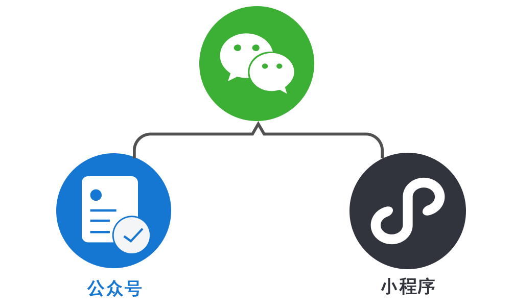 公眾號、小程序.png