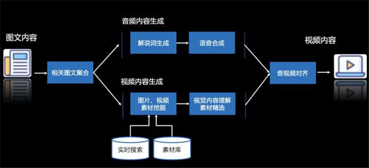 小泥人解讀百度研究院的黑科技：10分鐘內(nèi)文章變視頻的AI神器面世4.jpg
