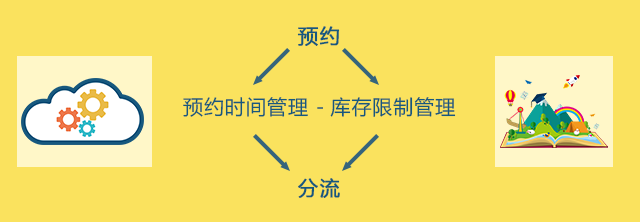2020年源代碼景區(qū)實名制分時段預(yù)約購票系統(tǒng).png