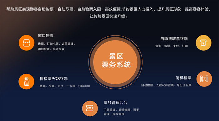 1665653565533195.png 景區售檢票系統功能.png