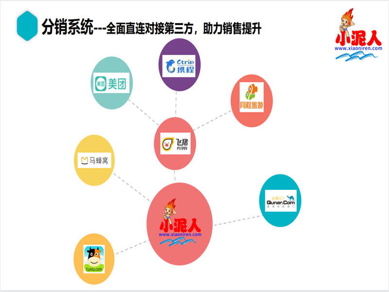 新鄉(xiāng)億嘉親無(wú)動(dòng)力樂(lè)園統(tǒng)全面升級(jí)改造對(duì)接各大OTA平臺(tái)的功能及優(yōu)勢(shì)