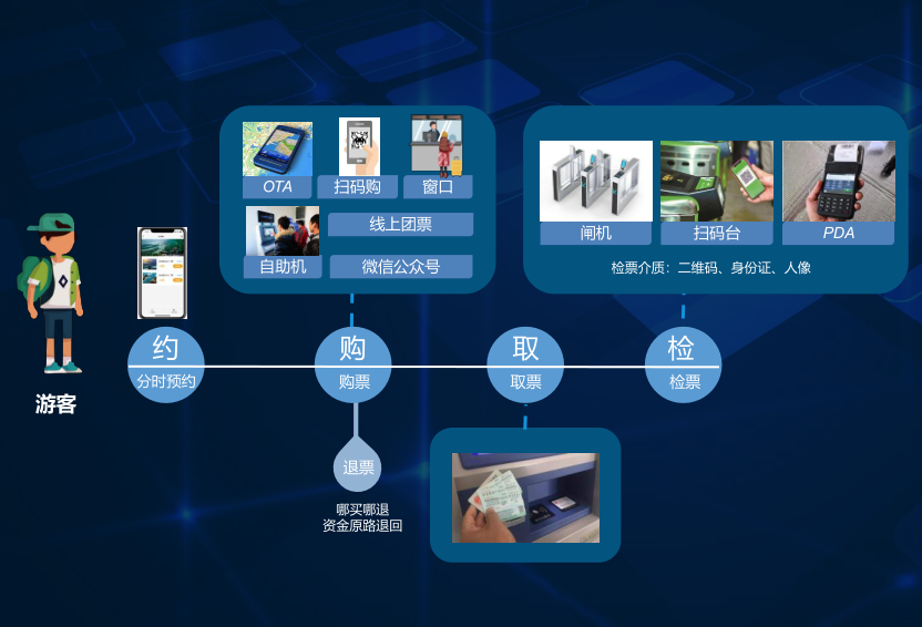 邯鄲市親子樂園景區票務系統功能 .jpg